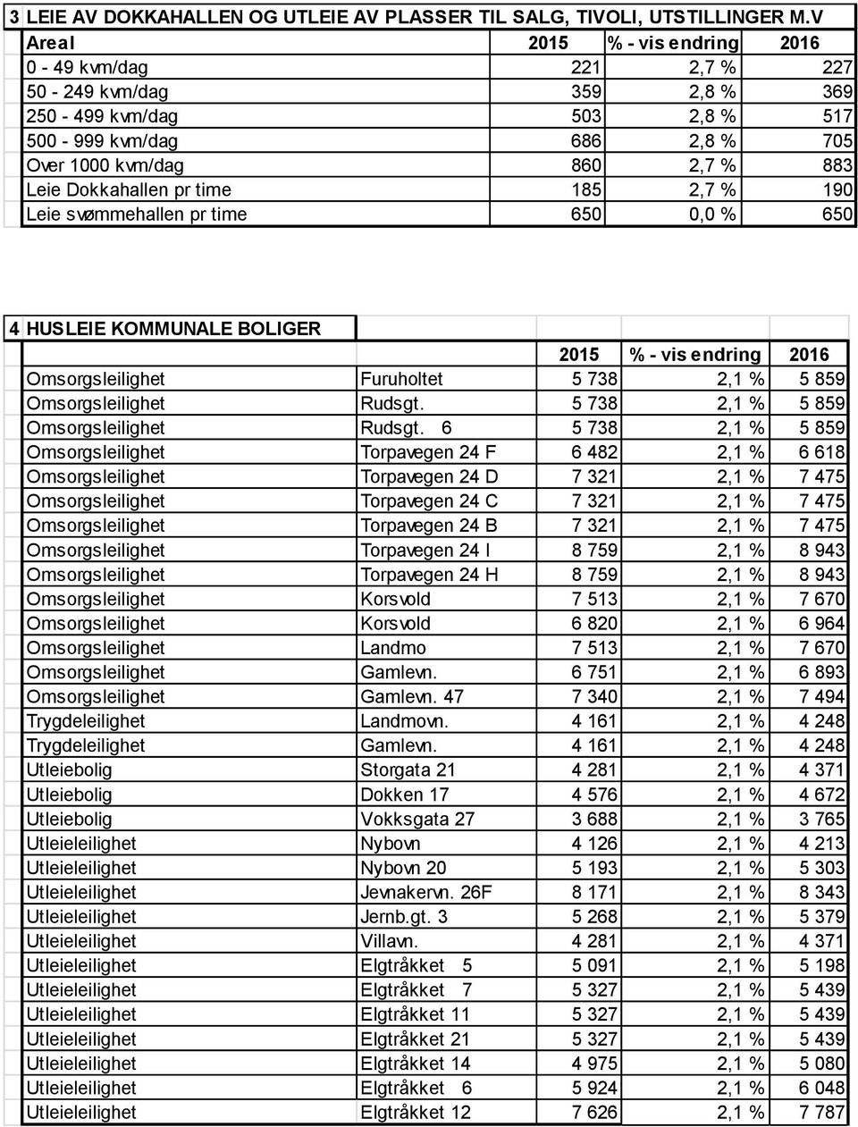 pr time 185 2,7 % 190 Leie svømmehallen pr time 650 0,0 % 650 4 HUSLEIE KOMMUNALE BOLIGER 2015 % - vis endring 2016 Omsorgsleilighet Furuholtet 5 738 2,1 % 5 859 Omsorgsleilighet Rudsgt.