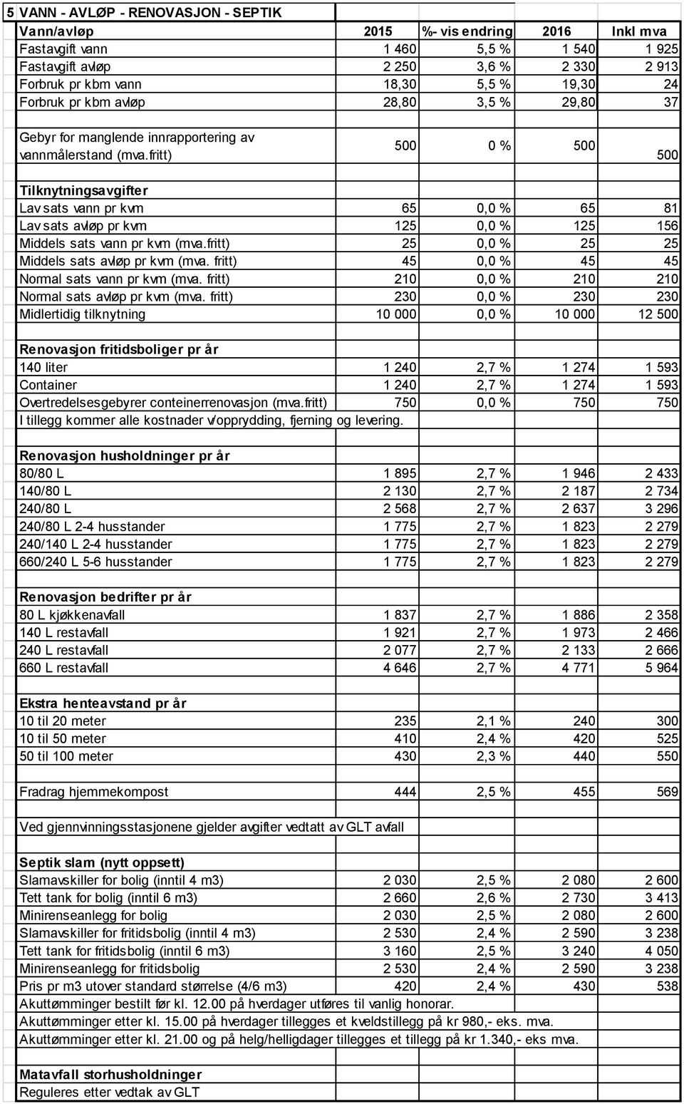 fritt) 500 0 % 500 500 Tilknytningsavgifter Lav sats vann pr kvm 65 0,0 % 65 81 Lav sats avløp pr kvm 125 0,0 % 125 156 Middels sats vann pr kvm (mva.