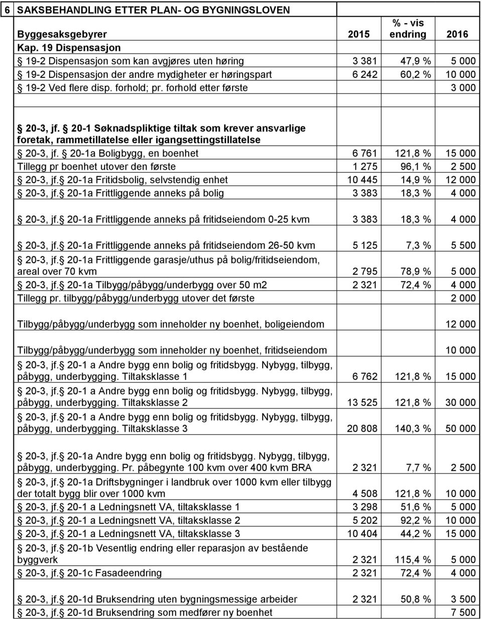 forhold etter første 3 000 20-3, jf. 20-1 Søknadspliktige tiltak som krever ansvarlige foretak, rammetillatelse eller igangsettingstillatelse 20-3, jf.