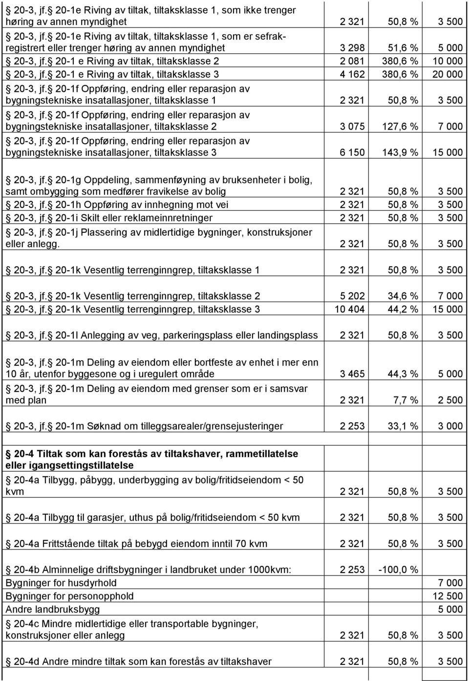 20-1 e Riving av tiltak, tiltaksklasse 2 2 081 380,6 % 10 000 20-3, jf. 20-1 e Riving av tiltak, tiltaksklasse 3 4 162 380,6 % 20 000 20-3, jf.