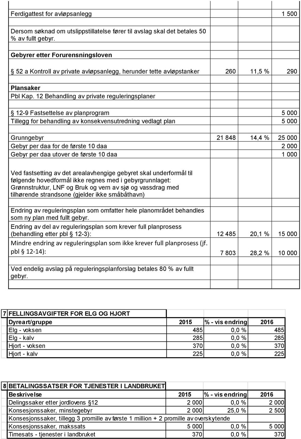 12 Behandling av private reguleringsplaner 12-9 Fastsettelse av planprogram 5 000 Tillegg for behandling av konsekvensutredning vedlagt plan 5 000 Grunngebyr 21 848 14,4 % 25 000 Gebyr per daa for de