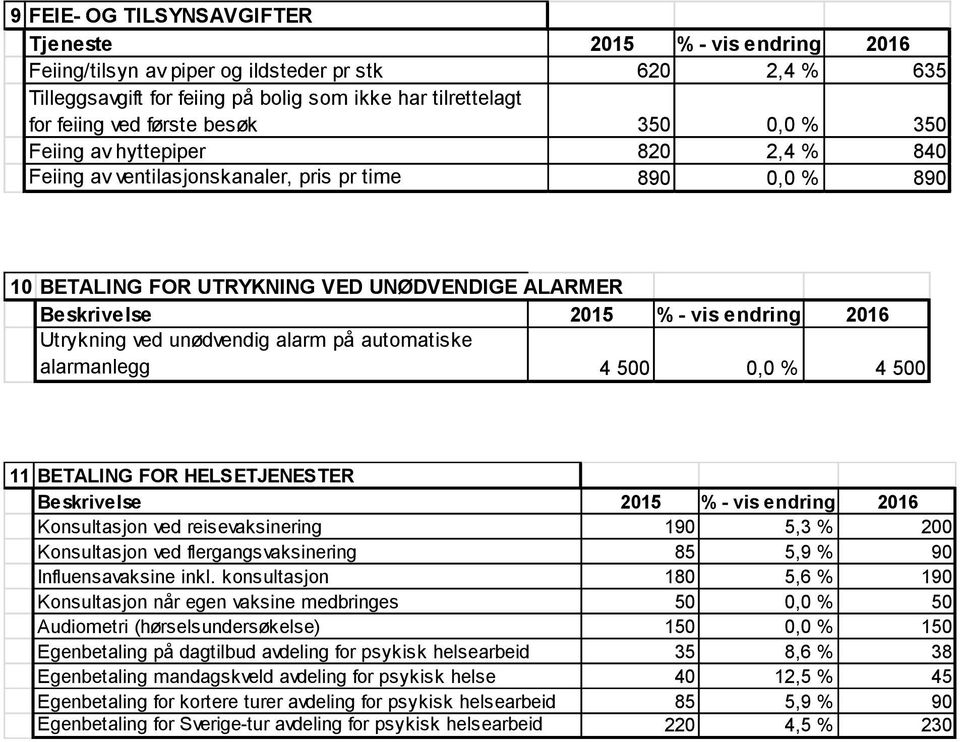 endring 2016 Utrykning ved unødvendig alarm på automatiske alarmanlegg 4 500 0,0 % 4 500 11 BETALING FOR HELSETJENESTER Beskrivelse 2015 % - vis endring 2016 Konsultasjon ved reisevaksinering 190 5,3