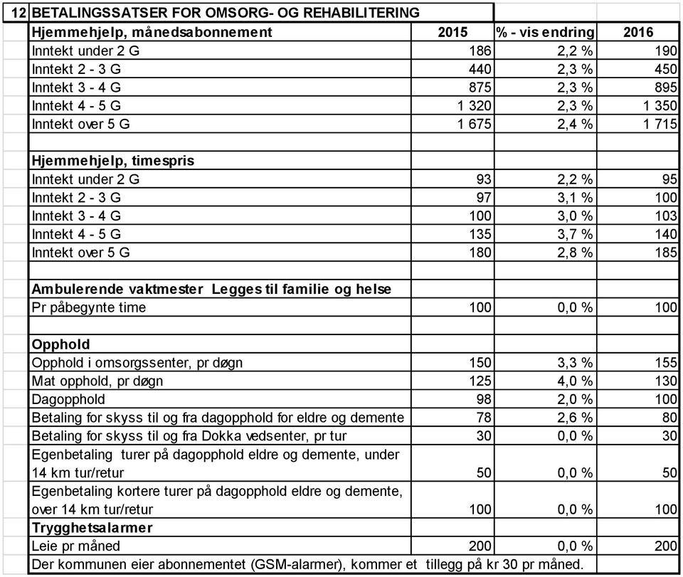 140 Inntekt over 5 G 180 2,8 % 185 Ambulerende vaktmester Legges til familie og helse Pr påbegynte time 100 0,0 % 100 Opphold Opphold i omsorgssenter, pr døgn 150 3,3 % 155 Mat opphold, pr døgn 125