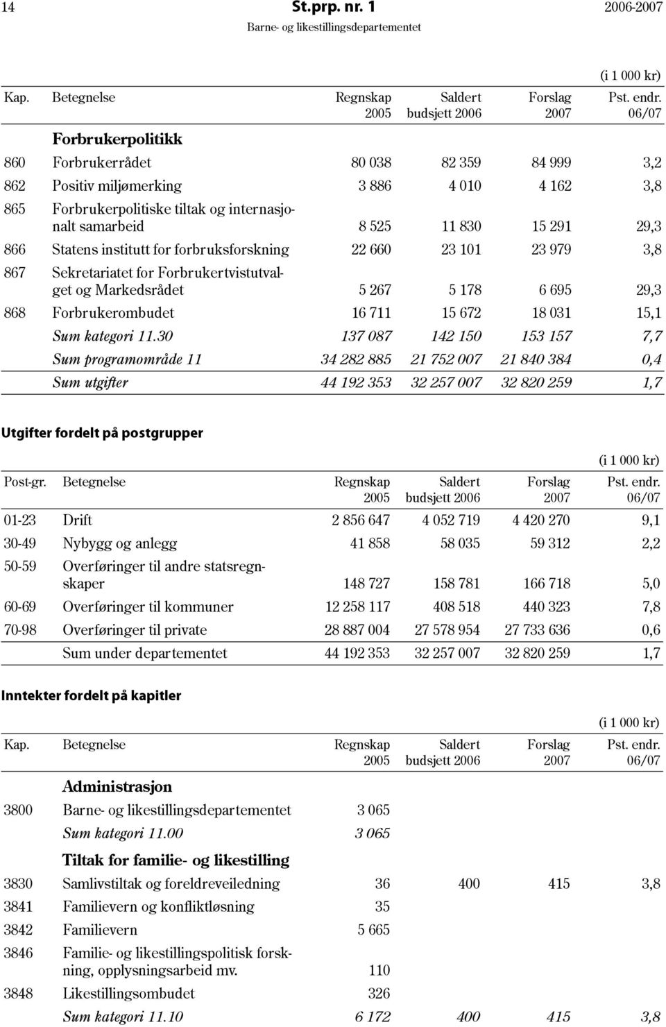 institutt for forbruksforskning 22 660 23 101 23 979 3,8 867 Sekretariatet for Forbrukertvistutvalget og Markedsrådet 5 267 5 178 6 695 29,3 868 Forbrukerombudet 16 711 15 672 18 031 15,1 Sum