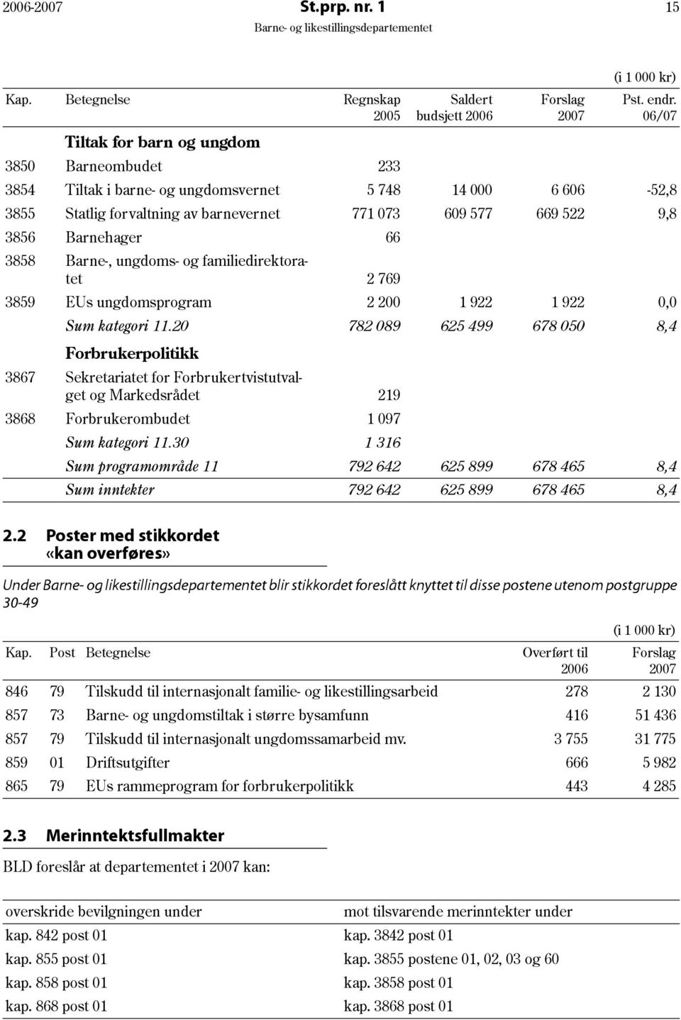 66 3858 Barne-, ungdoms- og familiedirektoratet 2 769 3859 EUs ungdomsprogram 2 200 1 922 1 922 0,0 Sum kategori 11.