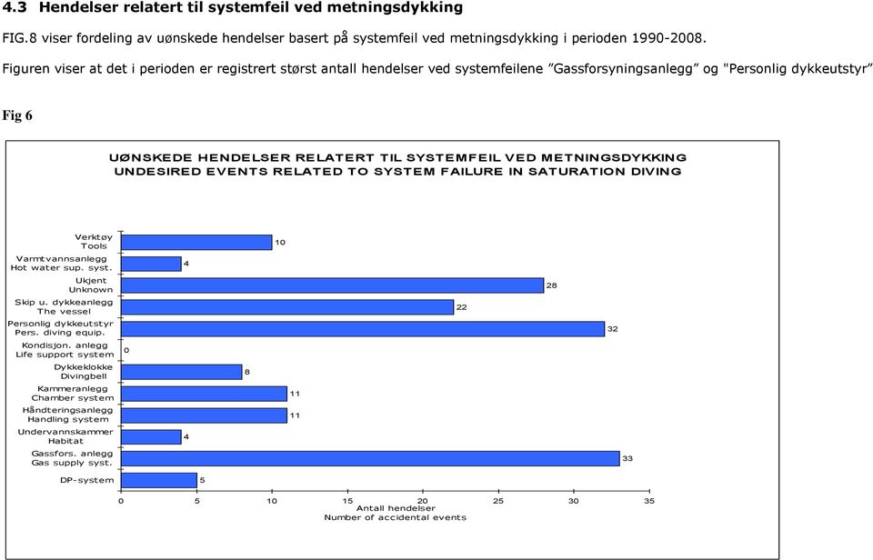 METNINGSDYKKING UNDESIRED EVENTS RELATED TO SYSTEM FAILURE IN SATURATION DIVING Verktøy Tools Varmtvannsanlegg Hot water sup. syst. Ukjent Unknown Skip u.