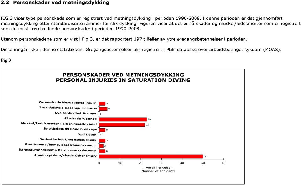 Figuren viser at det er sårskader og muskel/leddsmerter som er registrert som de mest fremtredende personskader i perioden 1990-2008.