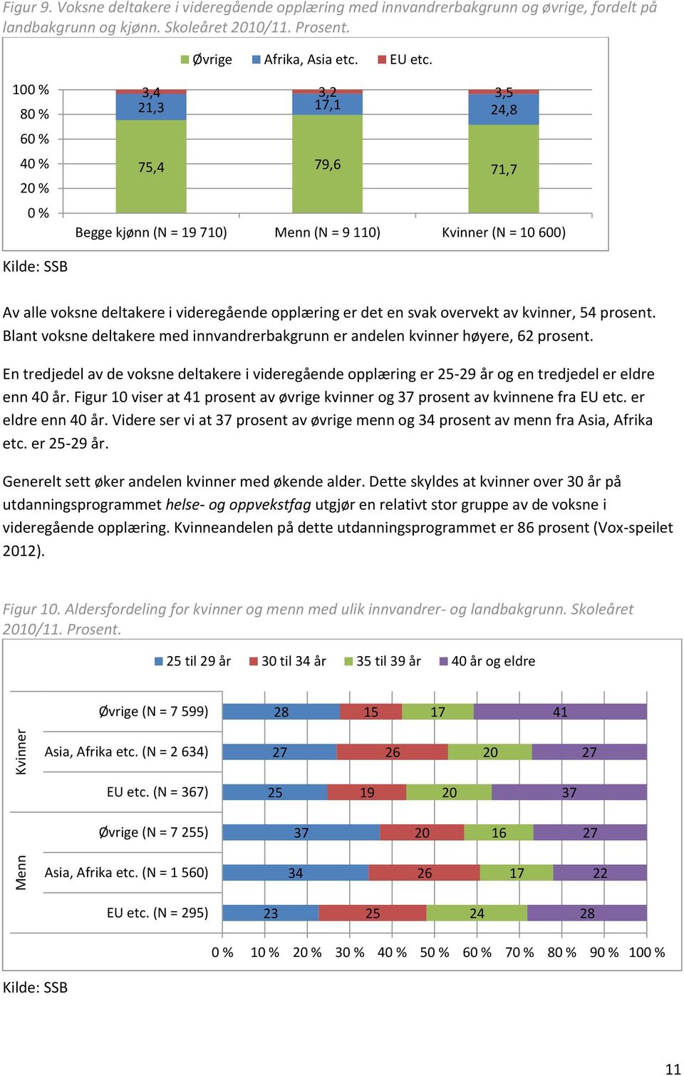 54 prosent. Blant voksne deltakere med innvandrerbakgrunn er andelen kvinner høyere, 62 prosent.