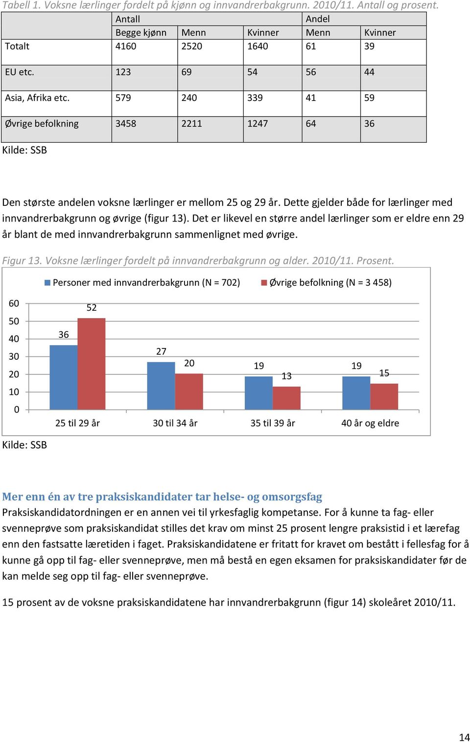 Dette gjelder både for lærlinger med innvandrerbakgrunn og øvrige (figur 13). Det er likevel en større andel lærlinger som er eldre enn 29 år blant de med innvandrerbakgrunn sammenlignet med øvrige.