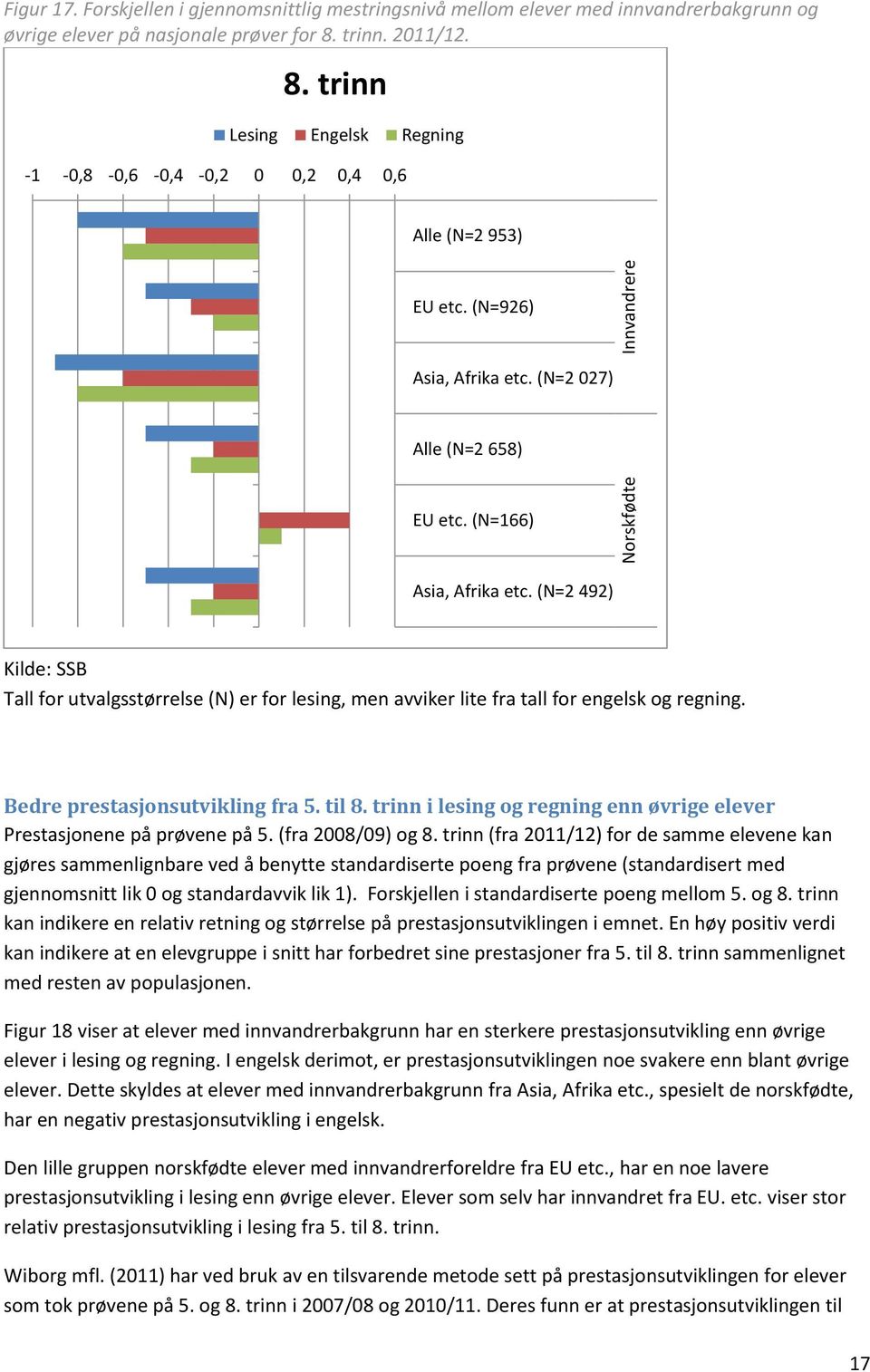 (N=2 492) Tall for utvalgsstørrelse (N) er for lesing, men avviker lite fra tall for engelsk og regning. Bedre prestasjonsutvikling fra 5. til 8.