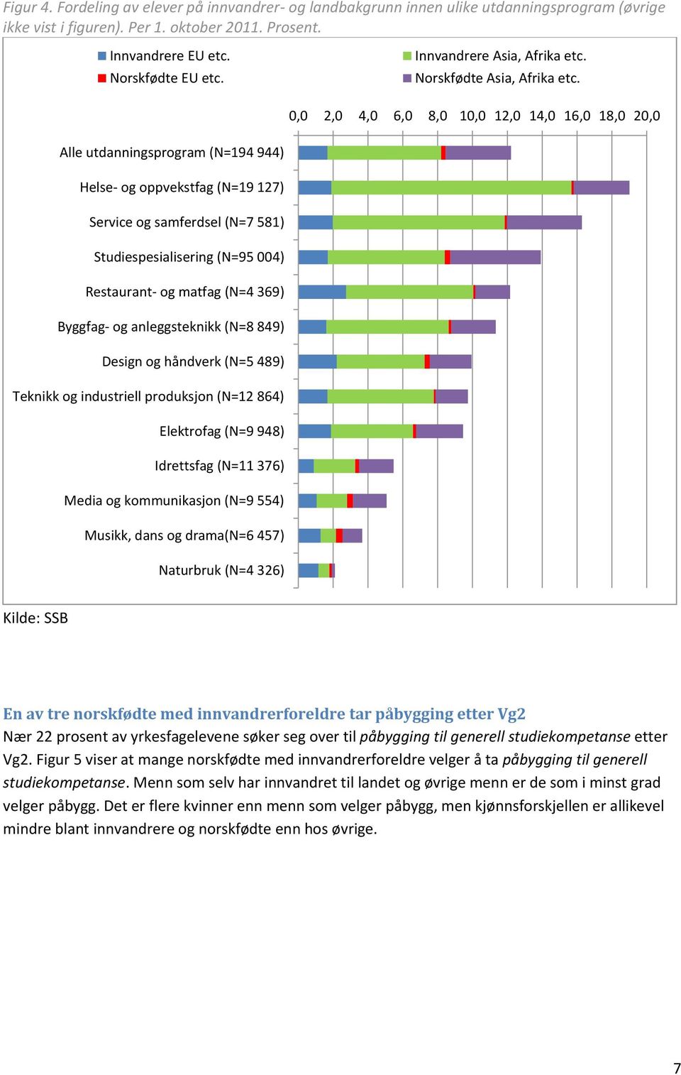 , 2, 4, 6, 8,, 12, 14, 16, 18,, Alle utdanningsprogram (N=194 944) Helse- og oppvekstfag (N=19 127) Service og samferdsel (N=7 581) Studiespesialisering (N=95 4) Restaurant- og matfag (N=4 369)