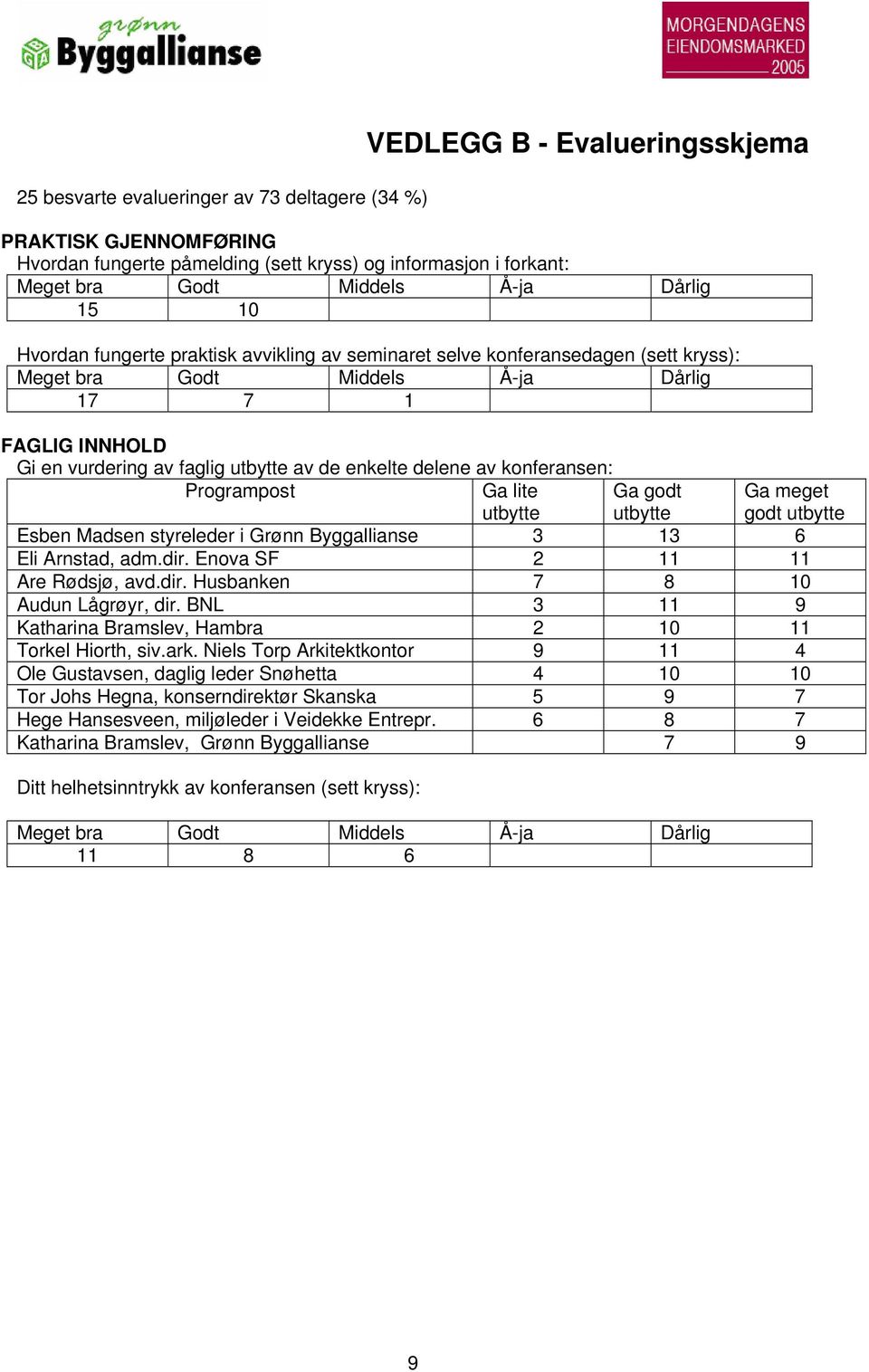 enkelte delene av konferansen: Programpost Ga lite utbytte Ga godt utbytte Ga meget godt utbytte Esben Madsen styreleder i Grønn Byggallianse 3 13 6 Eli Arnstad, adm.dir.