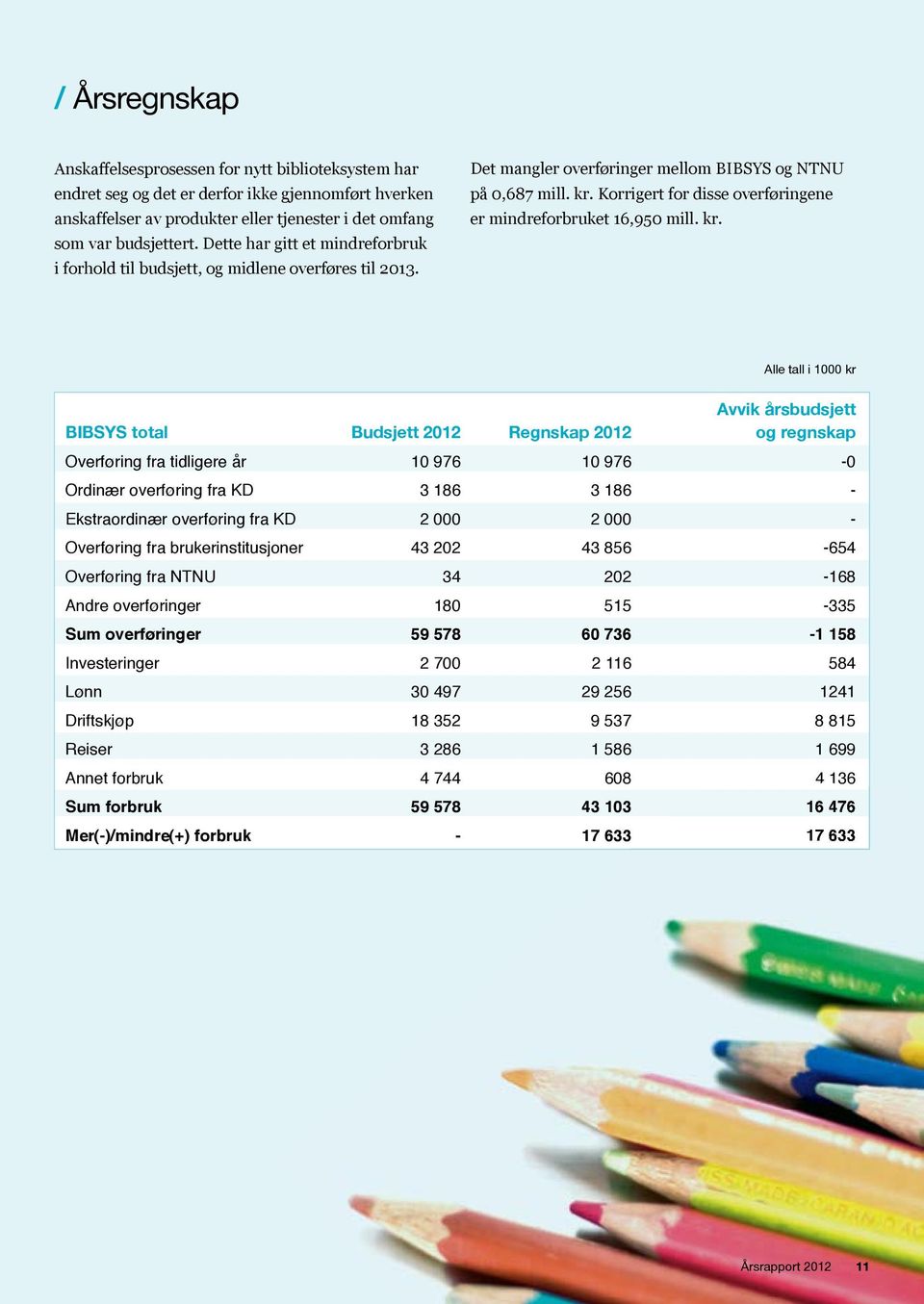 Korrigert for disse overføringene er mindreforbruket 16,950 mill. kr.