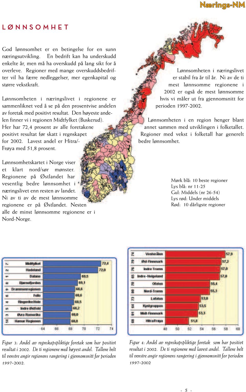 Lønnsomheten i næringslivet i regionene er sammenliknet ved å se på den prosentvise andelen av foretak med positivt resultat. Den høyeste andelen finner vi i regionen Midtfylket (Buskerud).