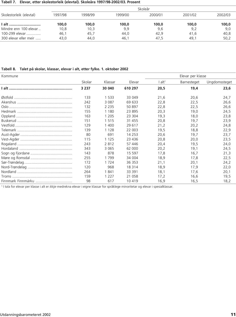 Talet på skolar, klassar, elevar i alt, etter fylke. 1. oktober 2002 Kommune Elevar per klasse Skolar Klassar Elevar I alt 1 Barnesteget Ungdomssteget I alt.
