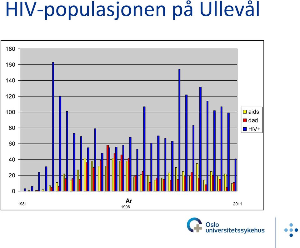 100 80 aids død HIV+ 60