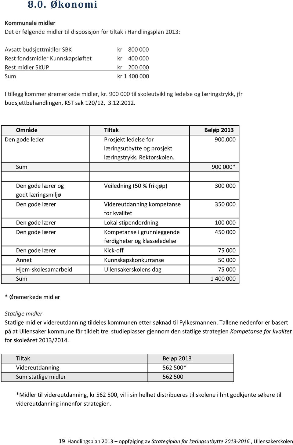 Område Tiltak Beløp 2013 Den gode leder Prosjekt ledelse for læringsutbytte og prosjekt læringstrykk. Rektorskolen. 900.