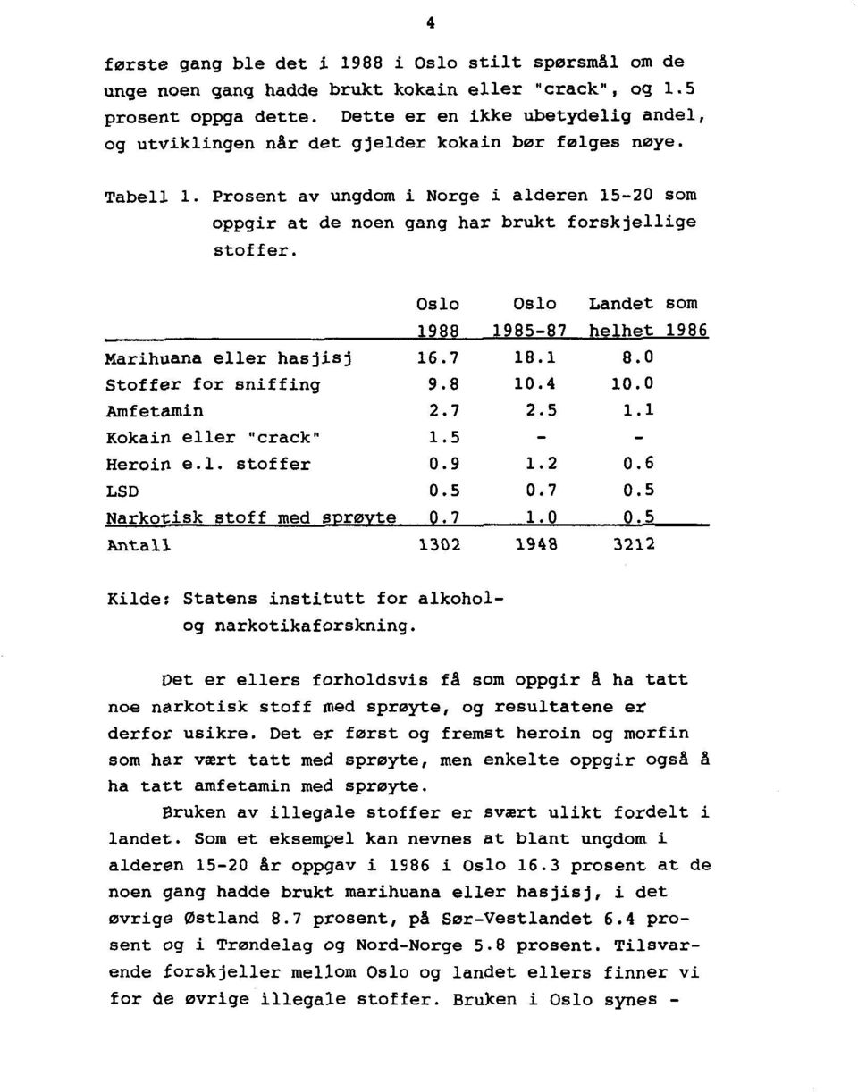 Oslo Oslo Landet som 1988 1985-87 helhet 1986 Marihuana eller hasjisj 16.7 18.1 8.0 Stoffer for sniffing 9.8 10.4 10.0 Amfetamin 2.7 2.5 1.1 Kokain eller "crack" 1.5 - - Heroin e.l. stoffer 0.9 1.2 0.