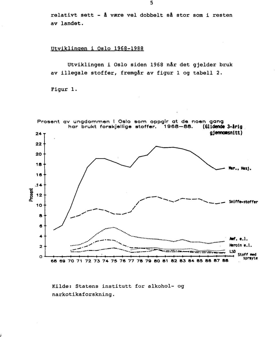 Prosent av ungdommen i Oslo som oppgir at de noen gang har brukt forskjellige stoffer. 1968-88. (Gildende 3-årig 24 gjenn~nitt) 22 20 18 18 Nr.. Hasj.