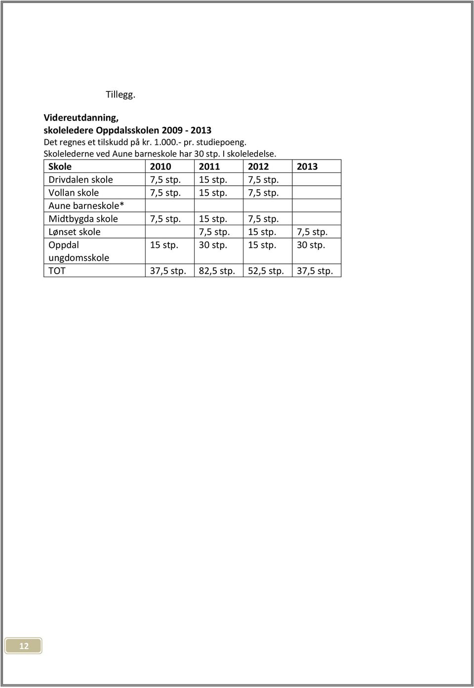 7,5 stp. Vollan skole 7,5 stp. 15 stp. 7,5 stp. Aune barneskole* Midtbygda skole 7,5 stp. 15 stp. 7,5 stp. Lønset skole 7,5 stp.