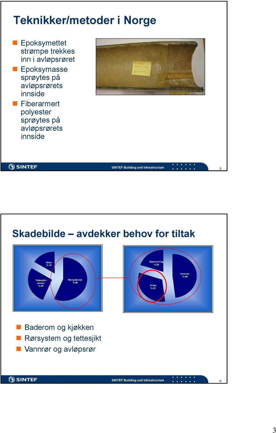 avdekker behov for tiltak Utstyr % 16 Oppvarming % 20 Tettesjikt i våtrom % 28 Rørsystemet % 56 Avløp % 32