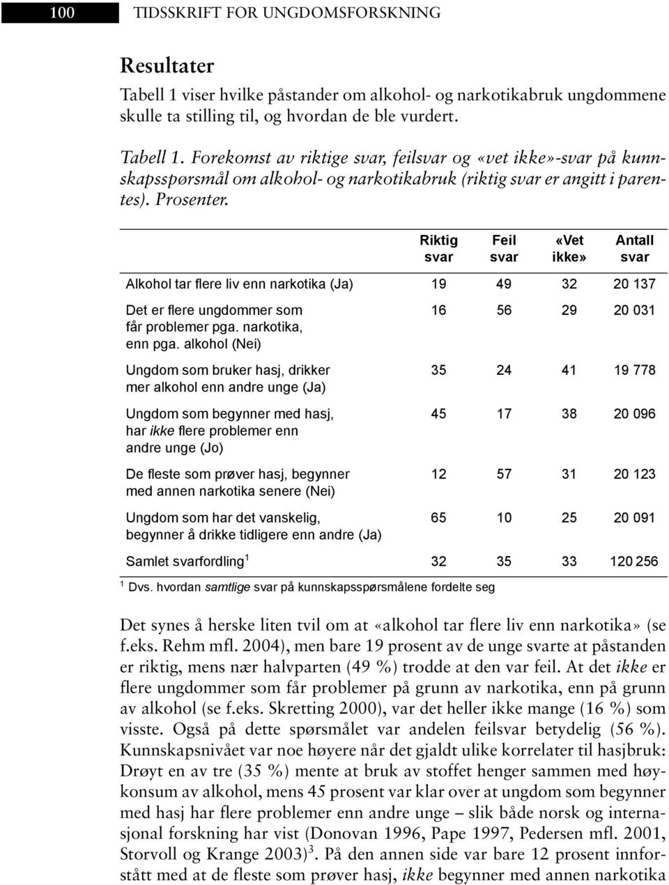 hvordan samtlige svar på kunnskapsspørsmålene fordelte seg Feil svar «Vet ikke» Antall svar Alkohol tar flere liv enn narkotika (Ja) 19 49 32 20 137 Det er flere ungdommer som får problemer pga.