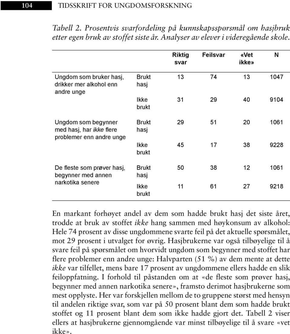 med annen narkotika senere Brukt hasj Ikke brukt Brukt hasj Ikke brukt Brukt hasj Ikke brukt 13 74 13 1047 31 29 40 9104 29 51 20 1061 45 17 38 9228 50 38 12 1061 11 61 27 9218 En markant forhøyet