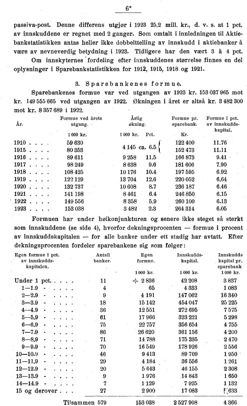 Om innskyternes * fordeling efter innskuddenes størrelse finnes en del oplysninger i Sparebankstatistikken for 1912, 1915, 1918 og 1921. 3. Sparebankenes formue.
