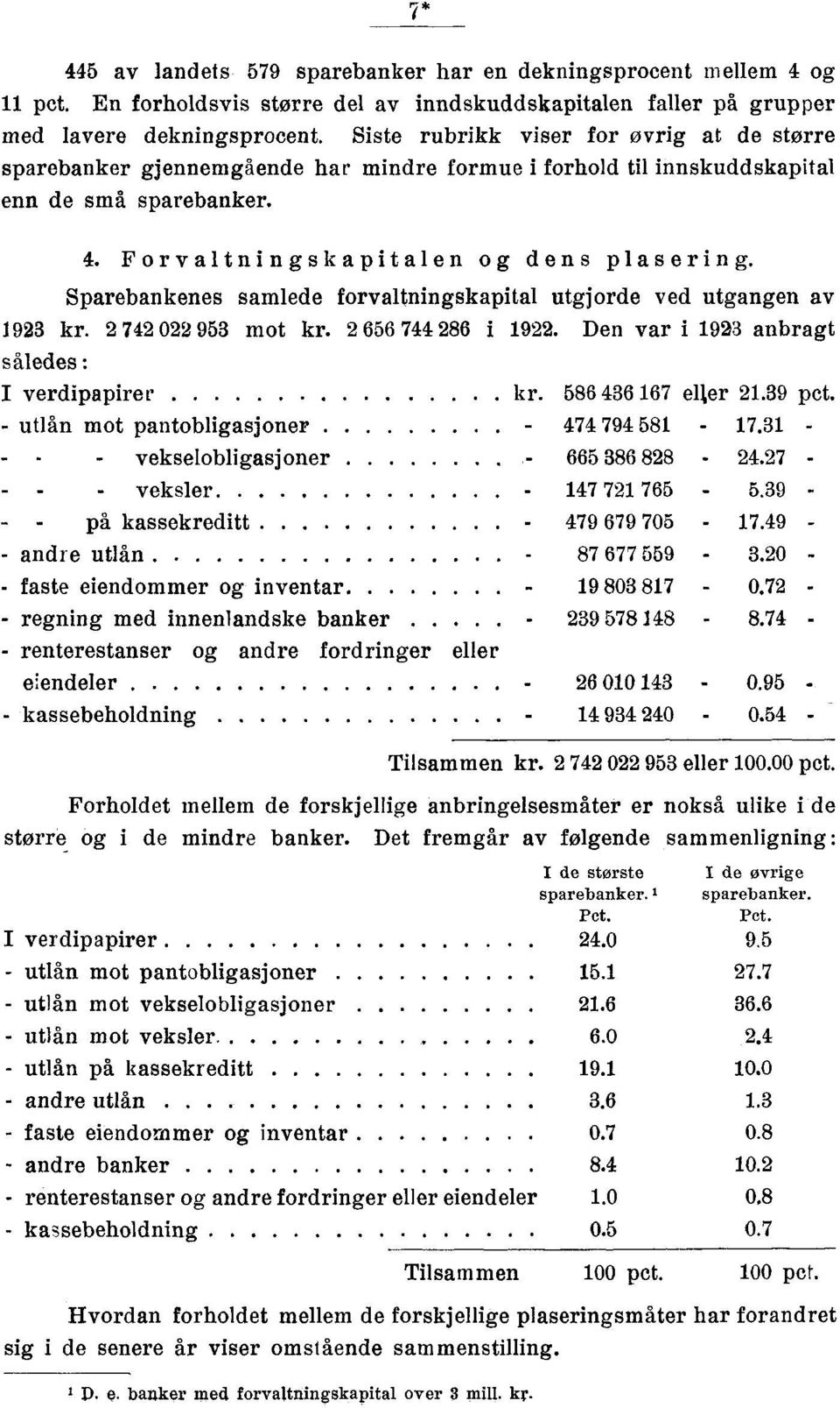 Sparebankenes samlede forvaltningskapital utgjorde ved utgangen av kr. 2 72 022 953 mot kr. 2 5 7 28 i 1922. Den var i anbragt således : I verdipapirer kr 58 3 17 ell ier 21.39 pct.