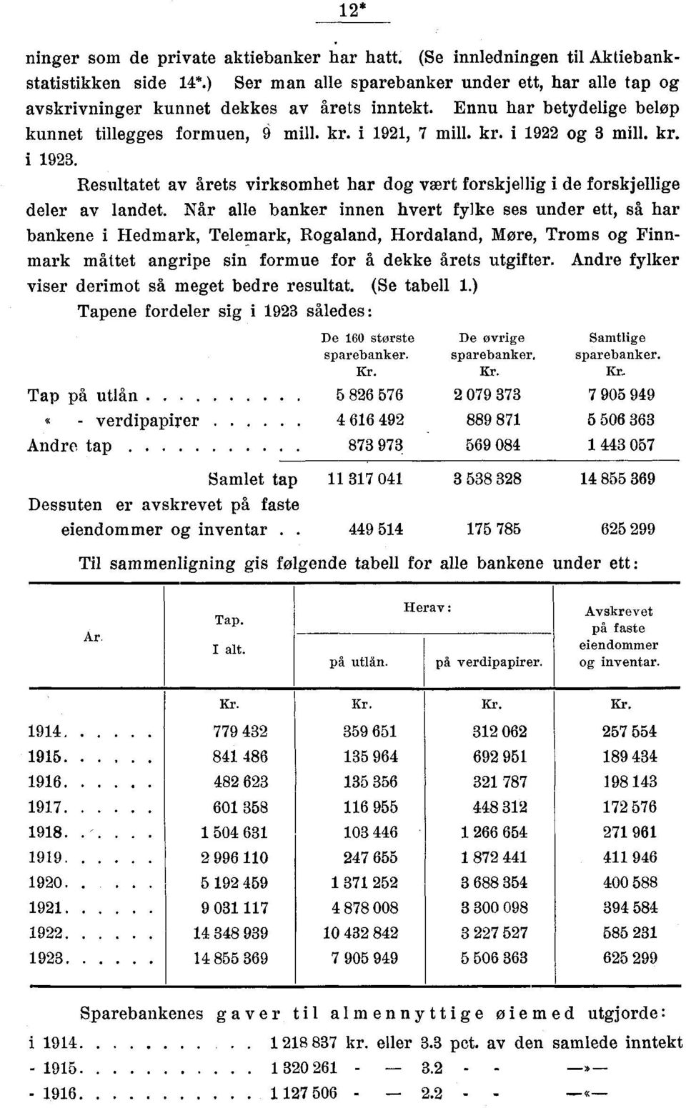 Når alle banker innen hvert fylke ses under ett, så har bankene i Hedmark, Telemark, Rogaland, Hordaland, Møre, Troms og Finnmark måttet angripe sin formue for å dekke årets utgifter.