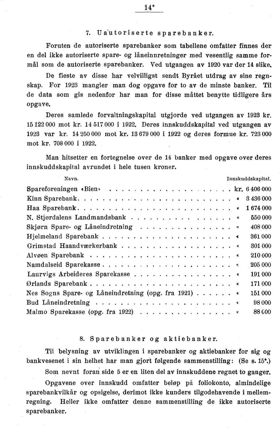 Ved utgangen av 1920 var der 1 slike. De fleste av disse har velvilligst sendt Byrået utdrag av sine regnskap. For mangler man dog opgave for to av de minste banker.