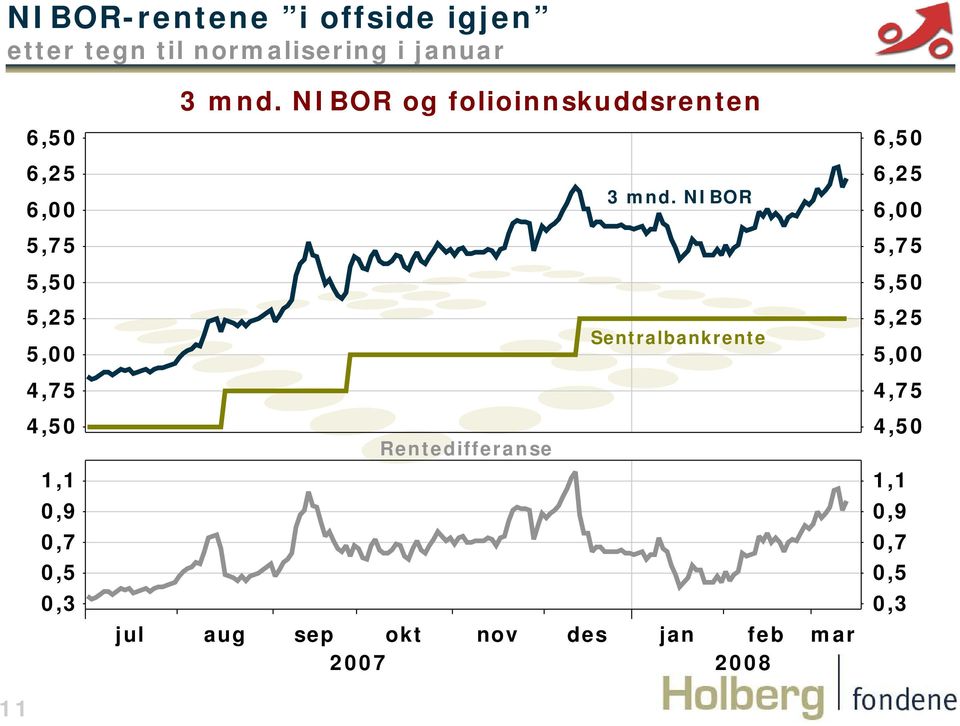 NIBOR og folioinnskuddsrenten 6,50 6,25 6,00 5,75 5,50 5,25 5,00 4,75 3 mnd.