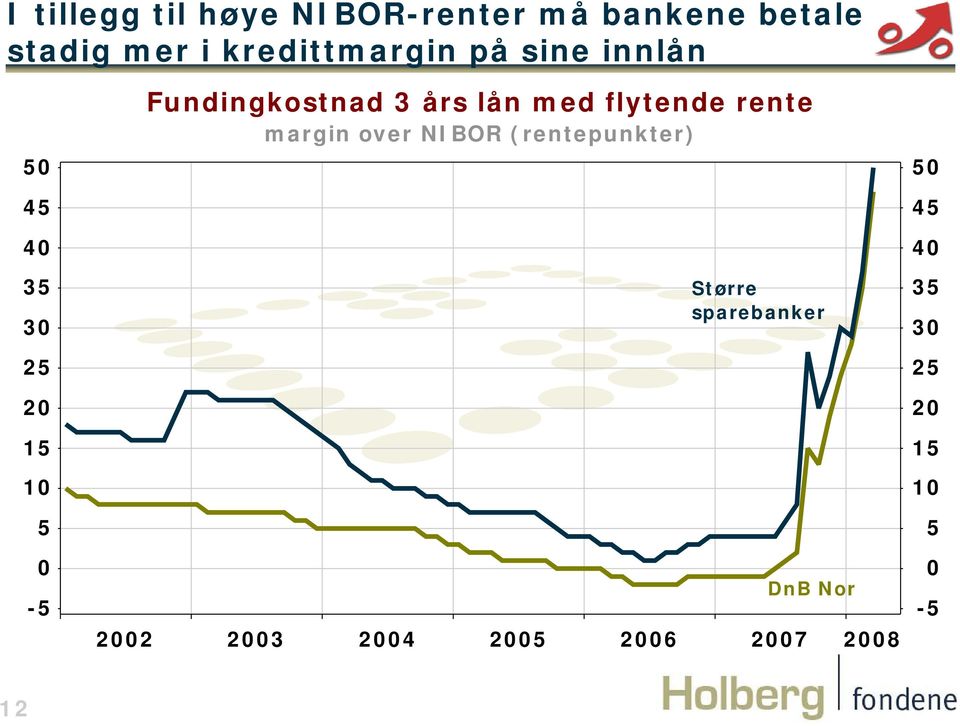 Fundingkostnad 3 års lån med flytende rente margin over NIBOR (rentepunkter)