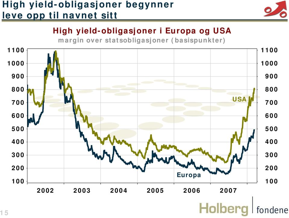 yield-obligasjoner i Europa og USA margin over statsobligasjoner