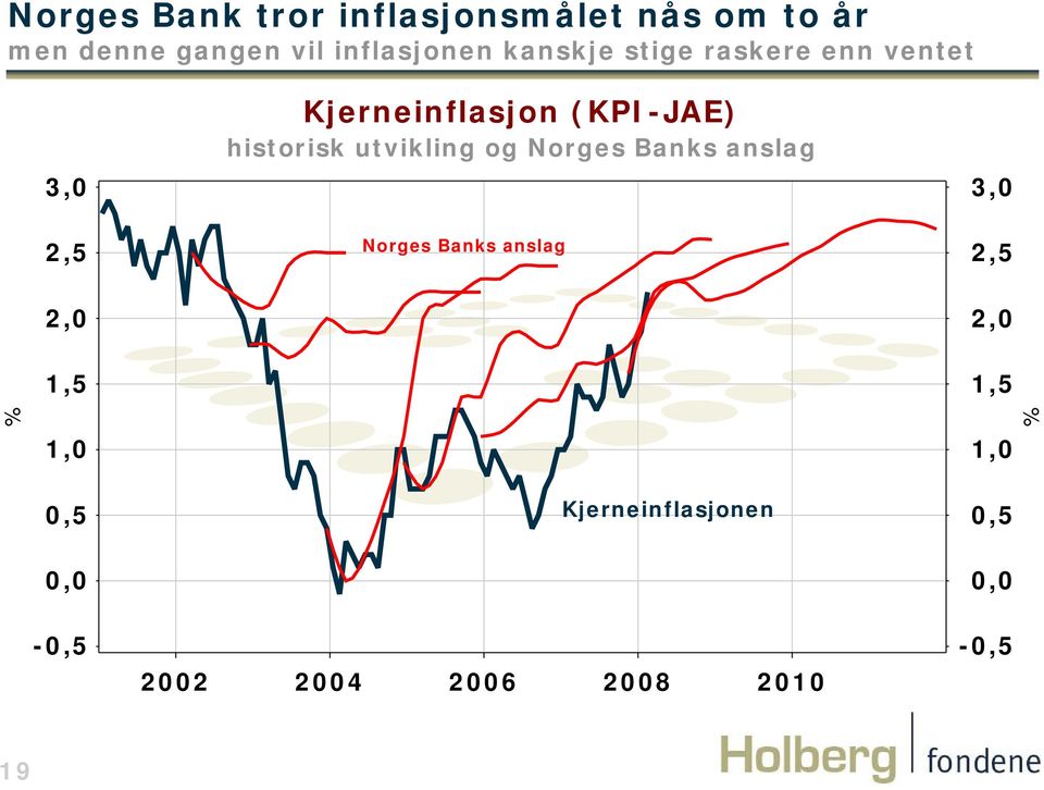 Kjerneinflasjon (KPI-JAE) historisk utvikling og Norges Banks anslag Norges Banks