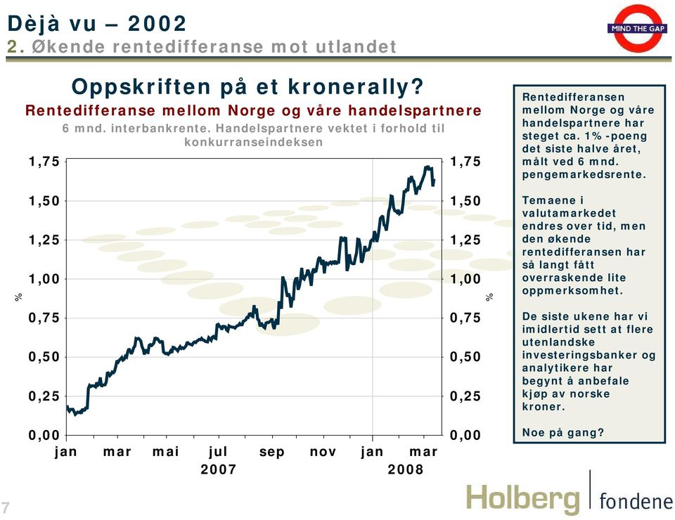 pengemarkedsrente. 1,50 1,25 1,00 1,50 1,25 1,00 Temaene i valutamarkedet endres over tid, men den økende rentedifferansen har så langt fått overraskende lite oppmerksomhet.