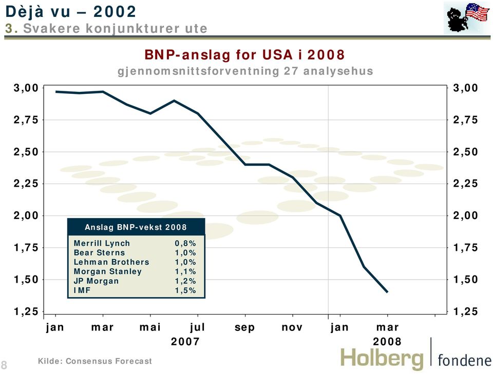 2,75 2,75 2,50 2,50 2,25 2,25 2,00 1,75 1,50 1,25 Anslag BNP-vekst 2008 Merrill Lynch 0,8 Bear