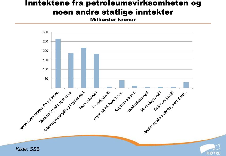 andre statlige inntekter