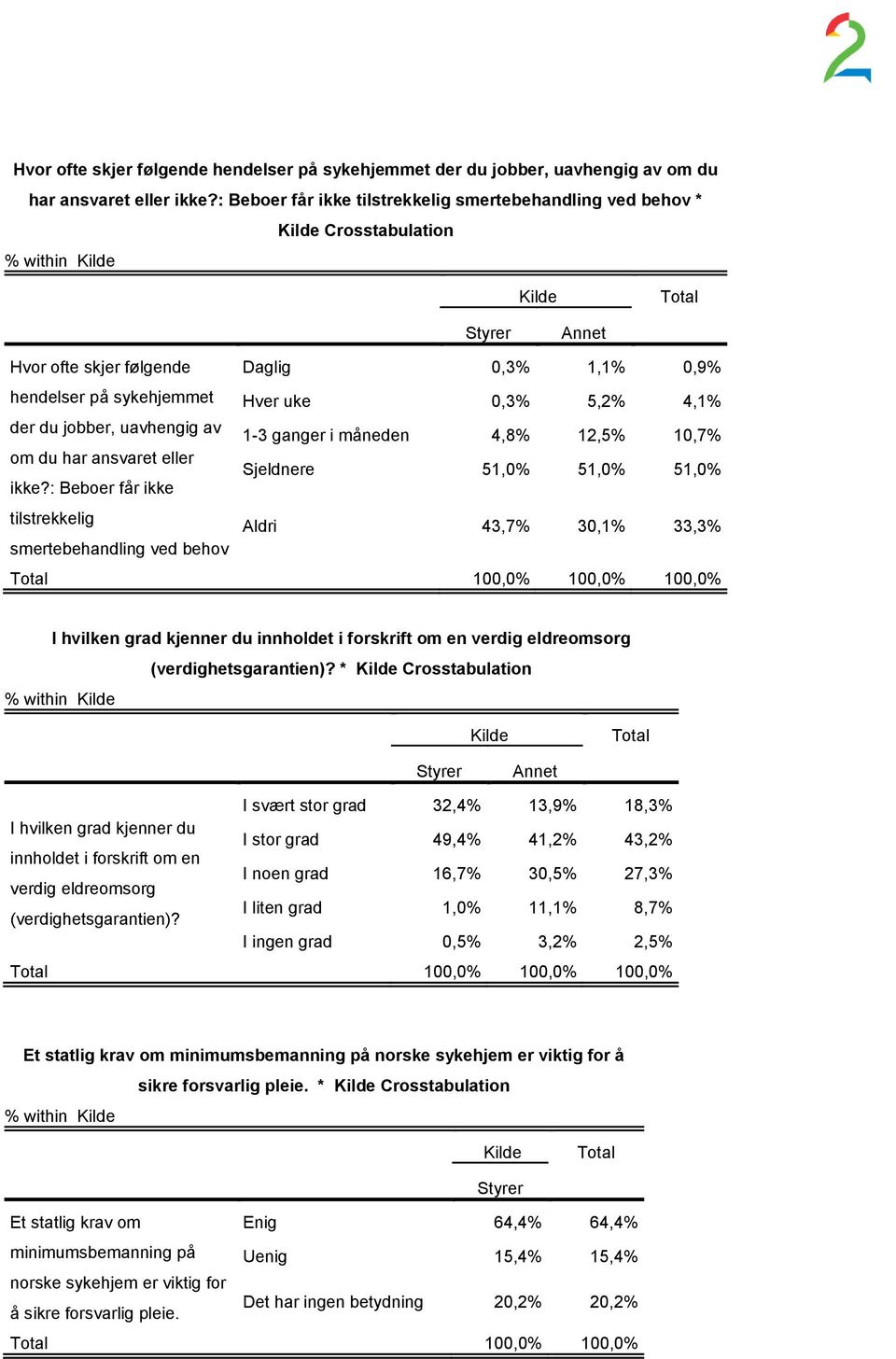 måneden 4,8% 12,5% 10,7% Sjeldnere 51,0% 51,0% 51,0% ikke?