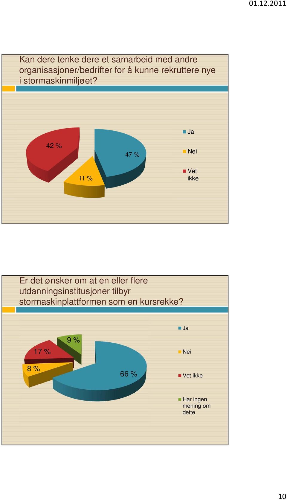 Ja 42 % 47 % Nei 11 % Vet ikke Er det ønsker om at en eller flere