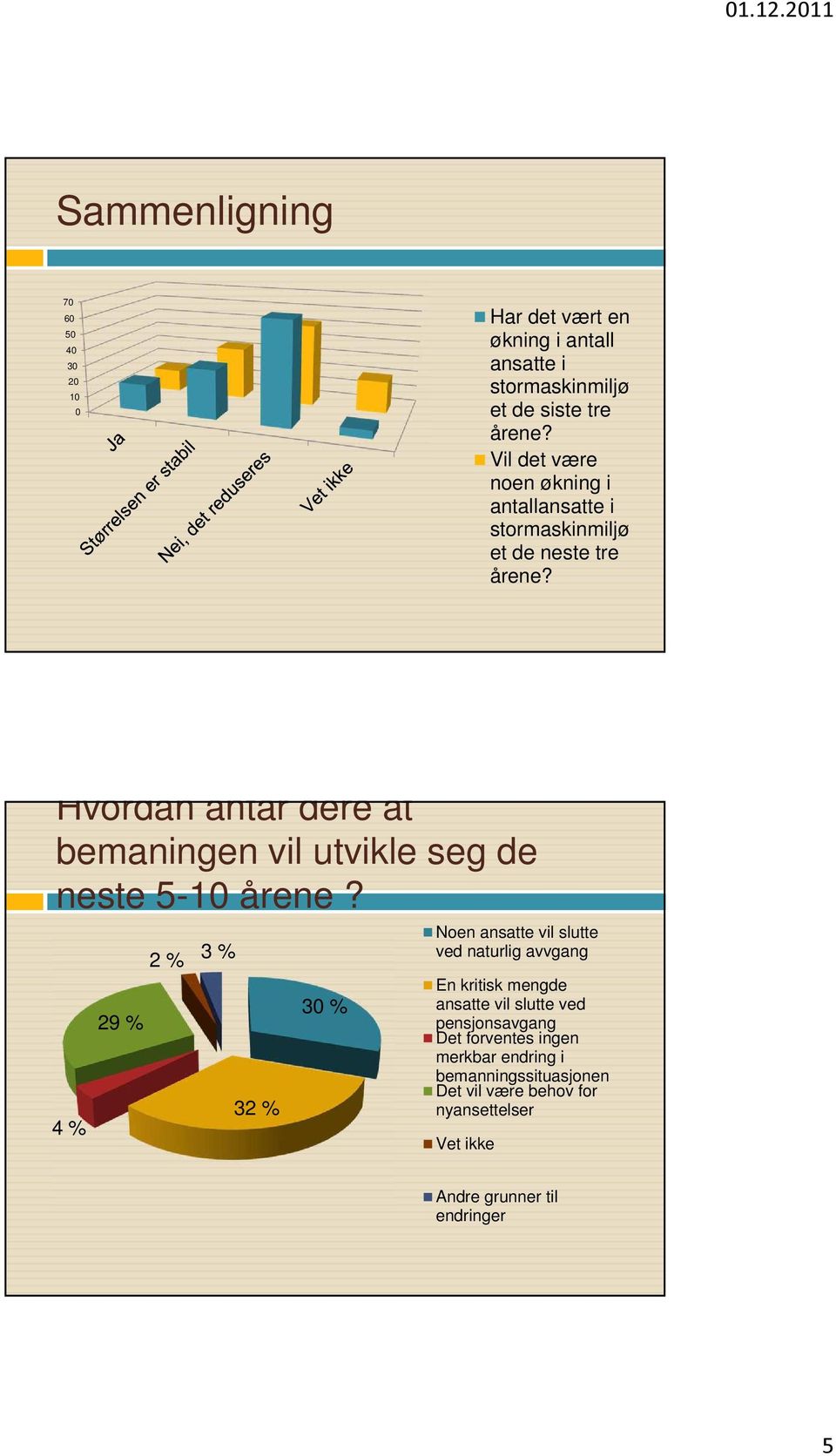 Hvordan antar dere at bemaningen vil utvikle seg de neste 5-10 årene?