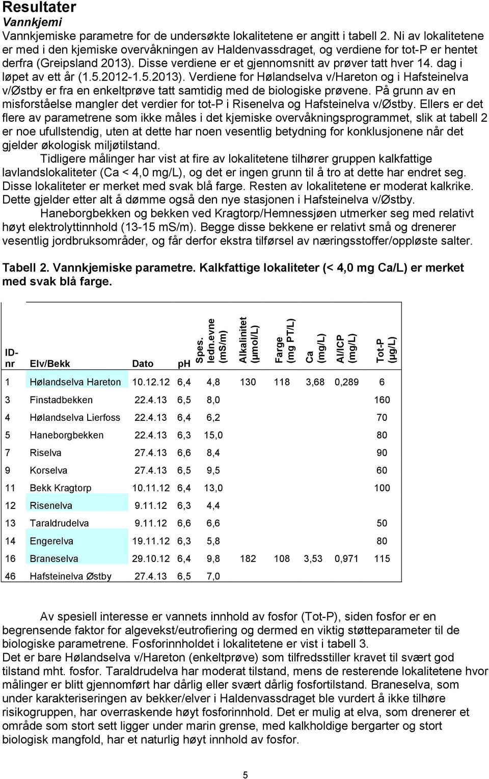 dag i løpet av ett år (1.5.2012-1.5.2013). Verdiene for Hølandselva v/hareton og i Hafsteinelva v/østby er fra en enkeltprøve tatt samtidig med de biologiske prøvene.