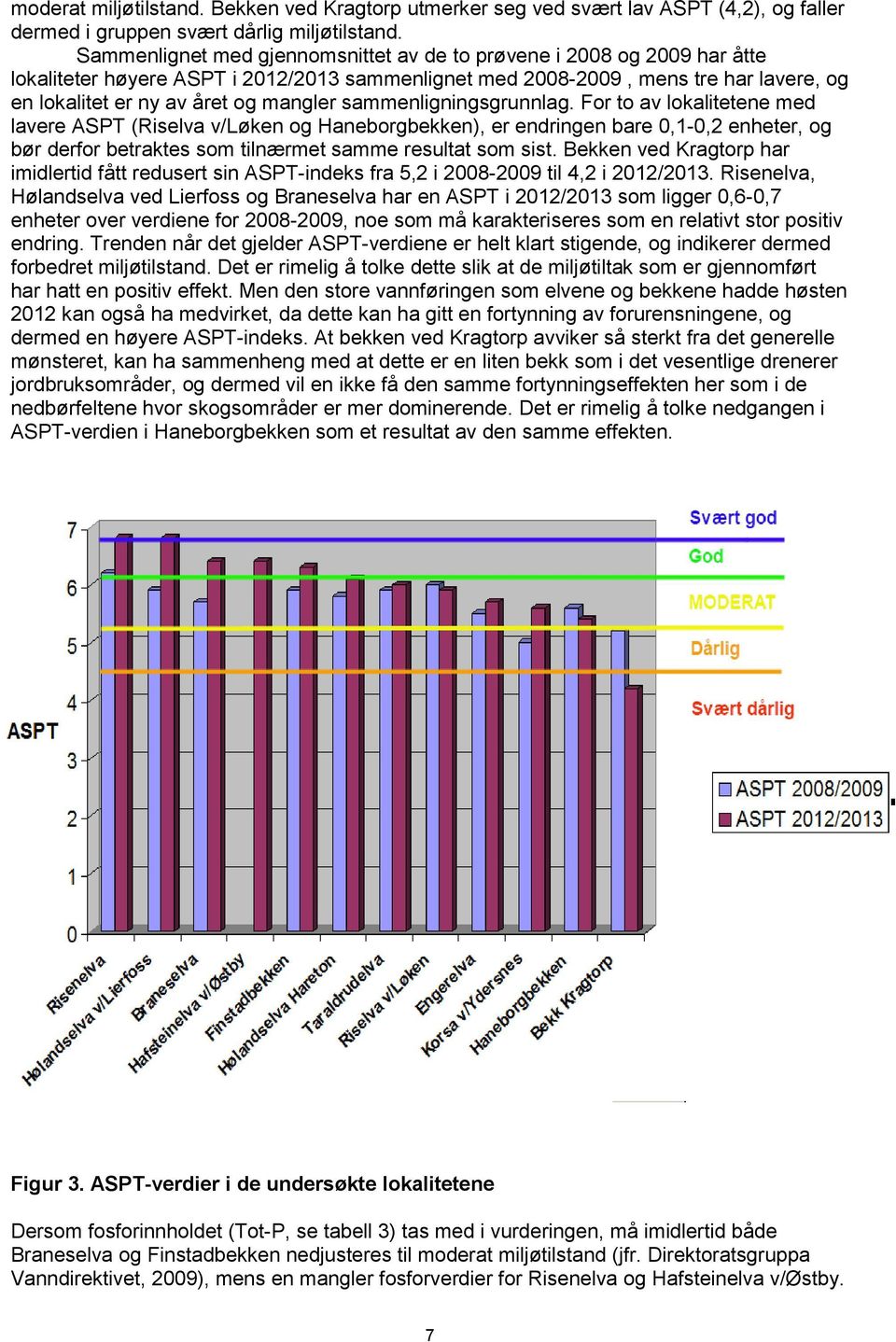 sammenligningsgrunnlag. For to av lokalitetene med lavere ASPT (Riselva v/løken og Haneborgbekken), er endringen bare 0,1-0,2 enheter, og bør derfor betraktes som tilnærmet samme resultat som sist.