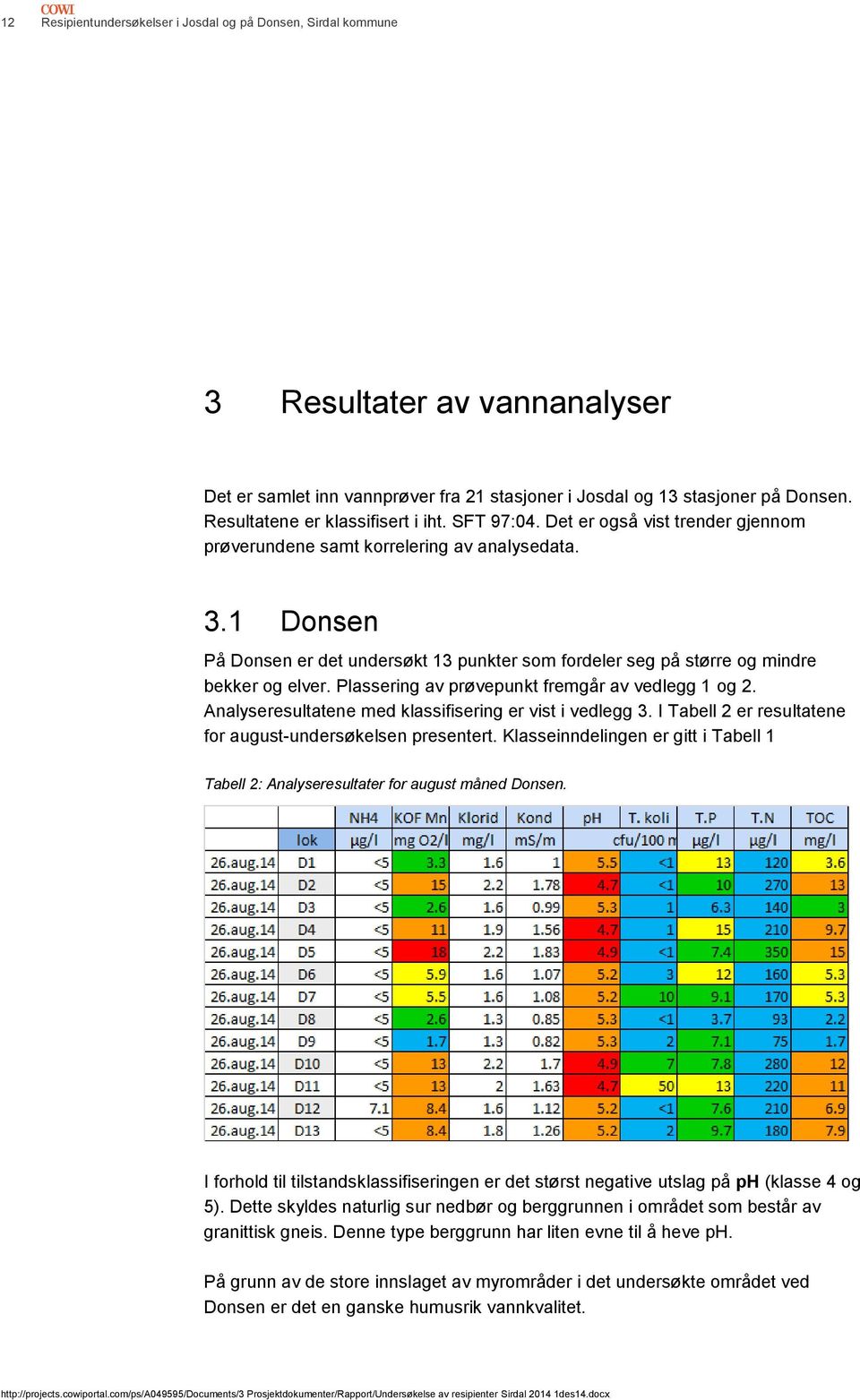 1 Donsen På Donsen er det undersøkt 13 punkter som fordeler seg på større og mindre bekker og elver. Plassering av prøvepunkt fremgår av vedlegg 1 og 2.