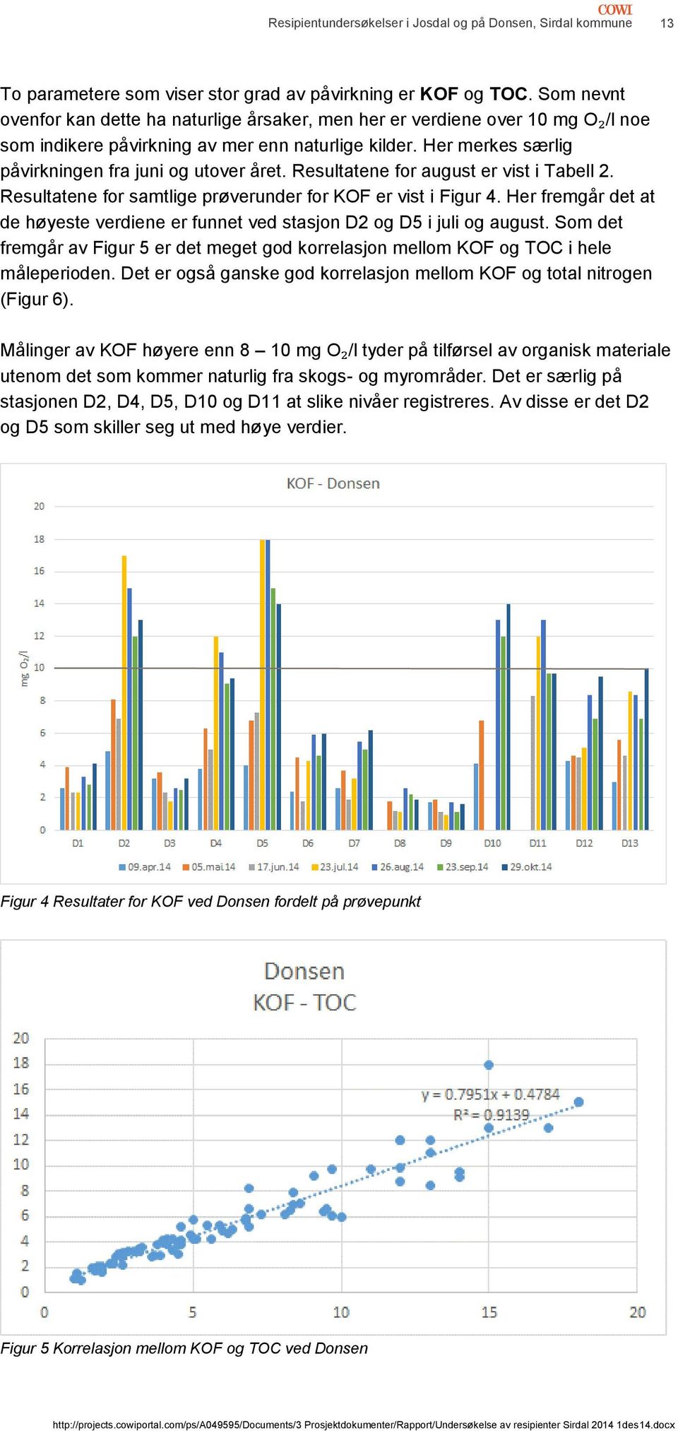 Resultatene for august er vist i Tabell 2. Resultatene for samtlige prøverunder for KOF er vist i Figur 4. Her fremgår det at de høyeste verdiene er funnet ved stasjon D2 og D5 i juli og august.