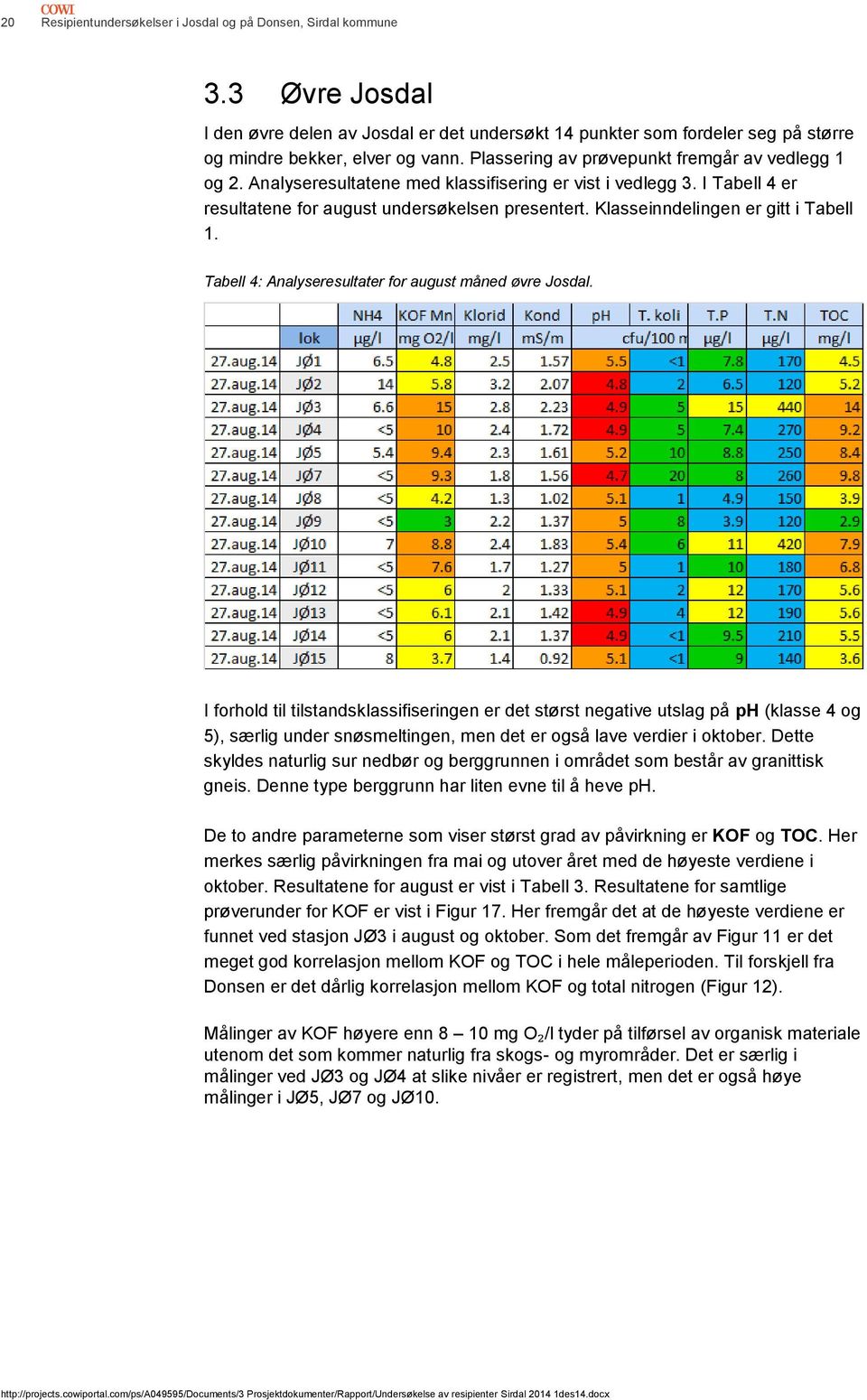 Klasseinndelingen er gitt i Tabell 1. Tabell 4: Analyseresultater for august måned øvre Josdal.