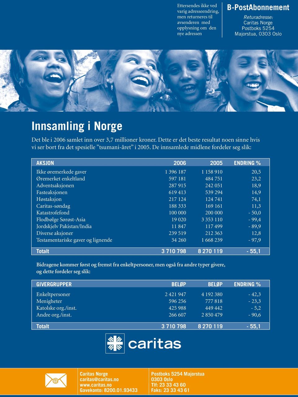 De innsamlede midlene fordeler seg slik: AKSJON 2006 2005 ENDRING % Ikke øremerkede gaver 1 396 187 1 158 910 20,5 Øremerket enkeltland 597 181 484 751 23,2 Adventsaksjonen 287 915 242 051 18,9