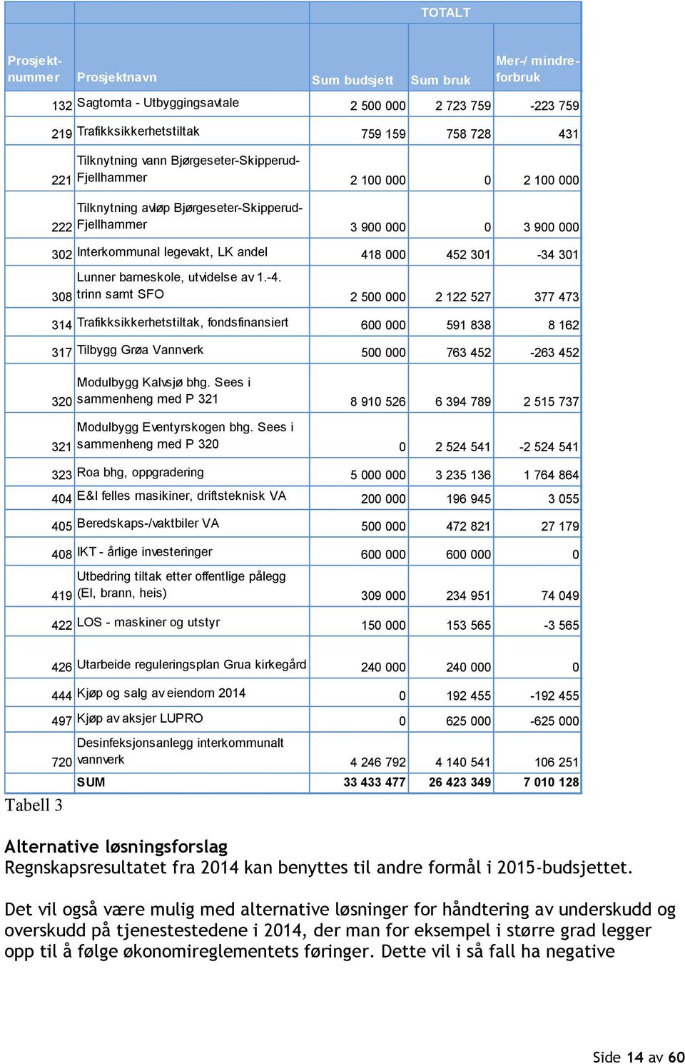 301-34 301 308 Lunner barneskole, utvidelse av 1.-4.