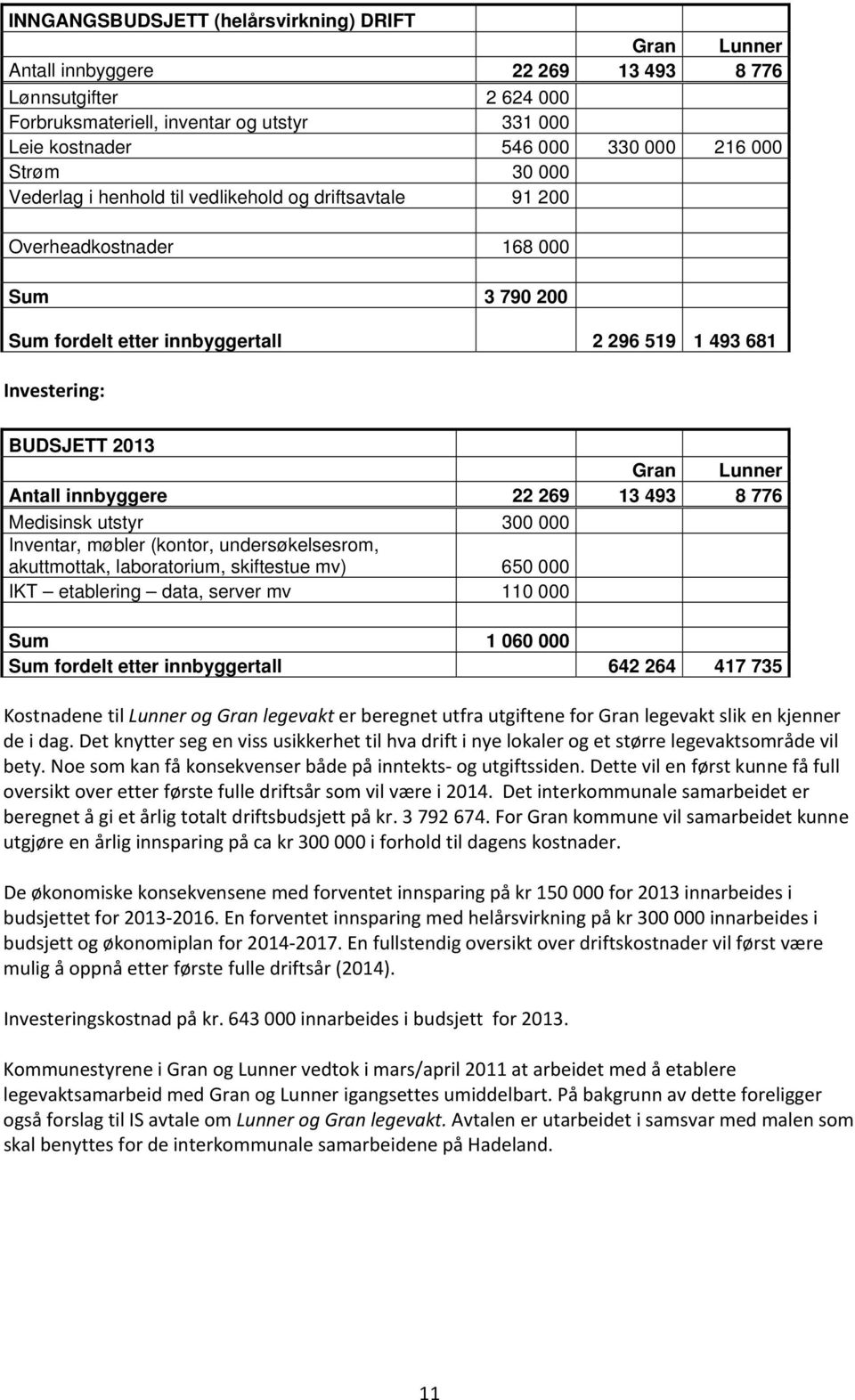 Lunner Antall innbyggere 22 269 13 493 8 776 Medisinsk utstyr 300 000 Inventar, møbler (kontor, undersøkelsesrom, akuttmottak, laboratorium, skiftestue mv) 650 000 IKT etablering data, server mv 110