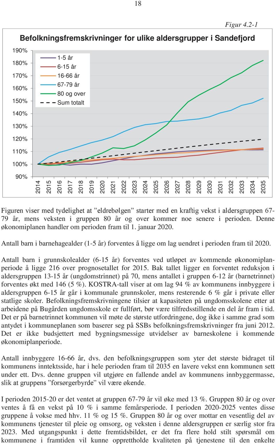 2018 2019 2020 2021 2022 2023 2024 2025 2026 2027 2028 2029 2030 2031 2032 2033 2034 2035 Figuren viser med tydelighet at eldrebølgen starter med en kraftig vekst i aldersgruppen 67-79 år, mens